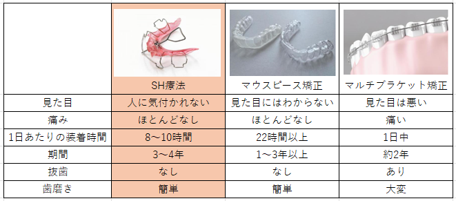 矯正種類の比較表